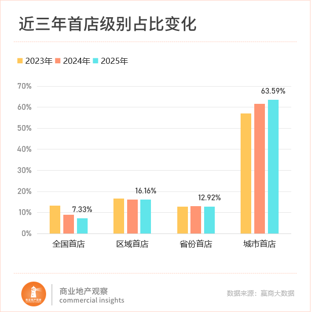 Pg电子游戏：首店新战场杀疯了！沈阳、天津“截胡”一线(图2)
