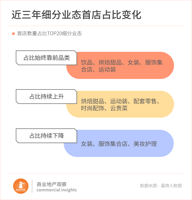 Pg电子游戏：首店新战场杀疯了！沈阳、天津“截胡”一线(图3)