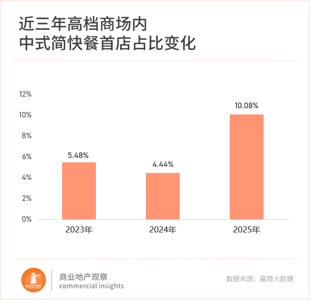 Pg电子游戏：首店新战场杀疯了！沈阳、天津“截胡”一线(图6)