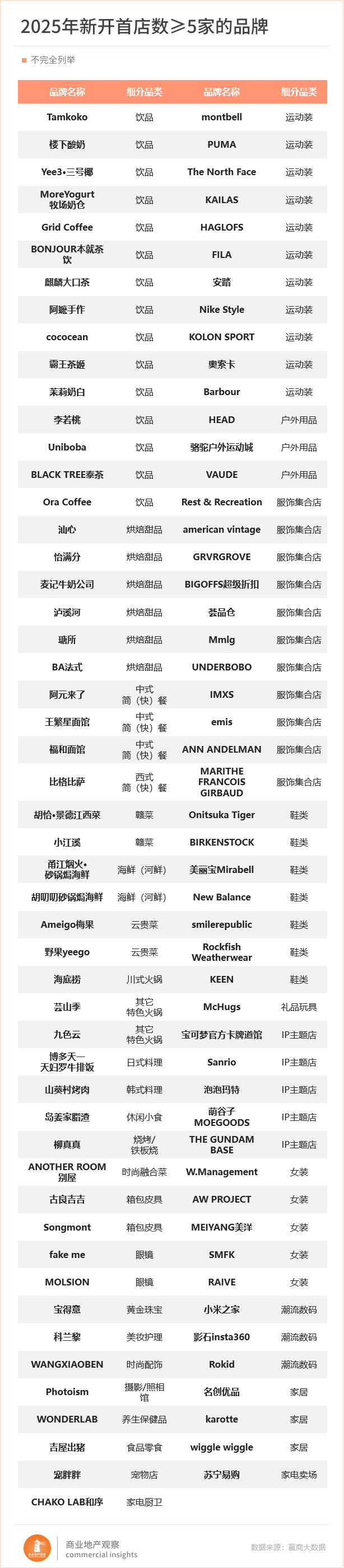 Pg电子游戏：首店新战场杀疯了！沈阳、天津“截胡”一线(图4)