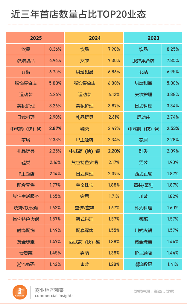 Pg电子游戏：首店新战场杀疯了！沈阳、天津“截胡”一线(图5)