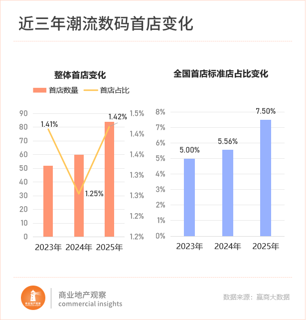 Pg电子游戏：首店新战场杀疯了！沈阳、天津“截胡”一线(图11)