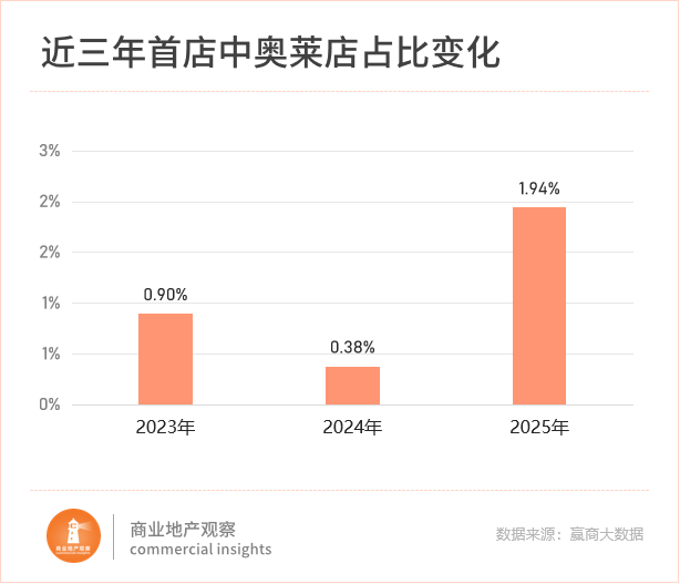 Pg电子游戏：首店新战场杀疯了！沈阳、天津“截胡”一线(图14)