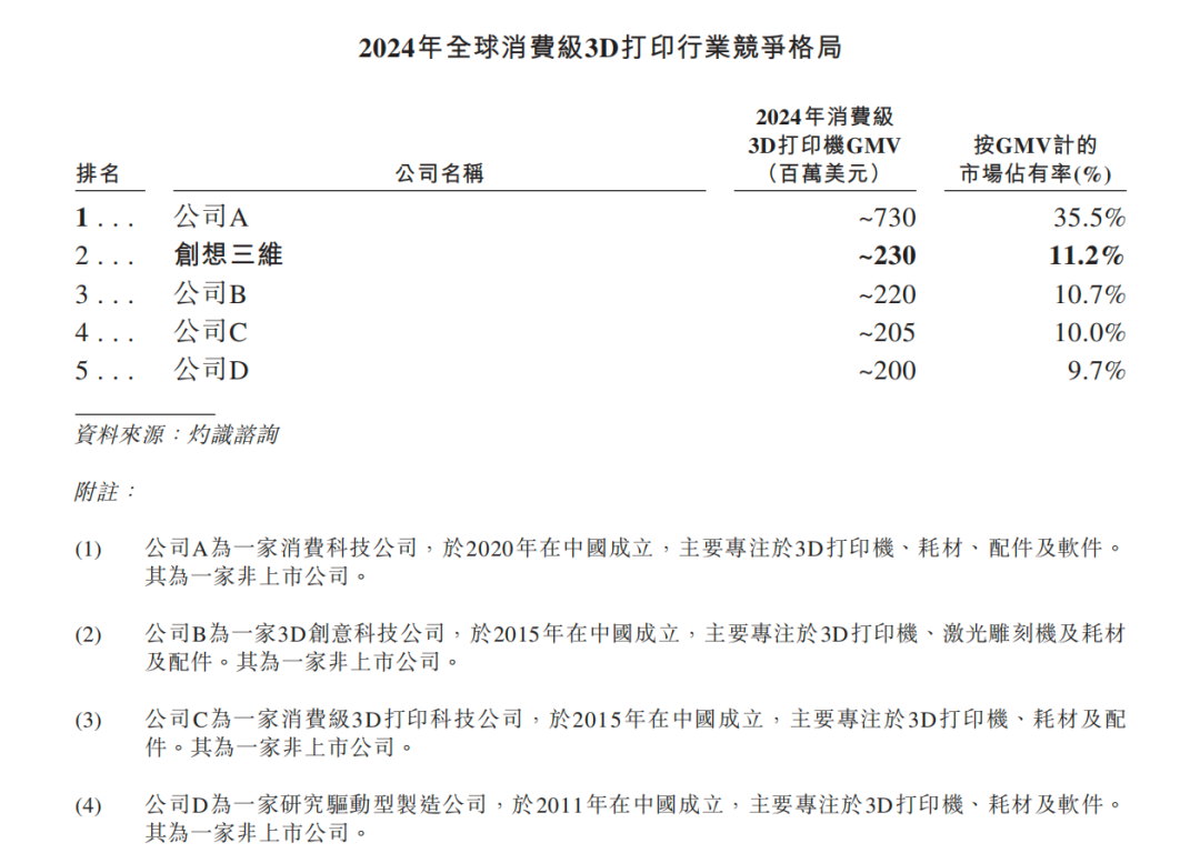Pg电子游戏：“深圳四小龙”谁是3D打印第一？(图3)