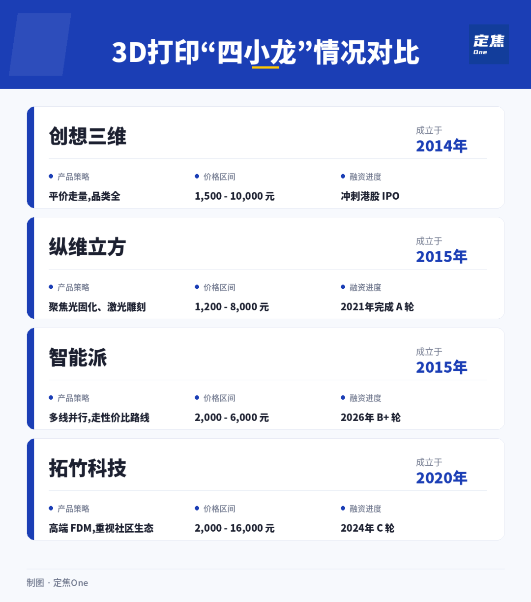 Pg电子游戏：“深圳四小龙”谁是3D打印第一？(图2)