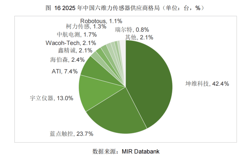 Pg电子平台：MIRDatabank新报告坤维科技六维力传感器冠军领跑(图2)